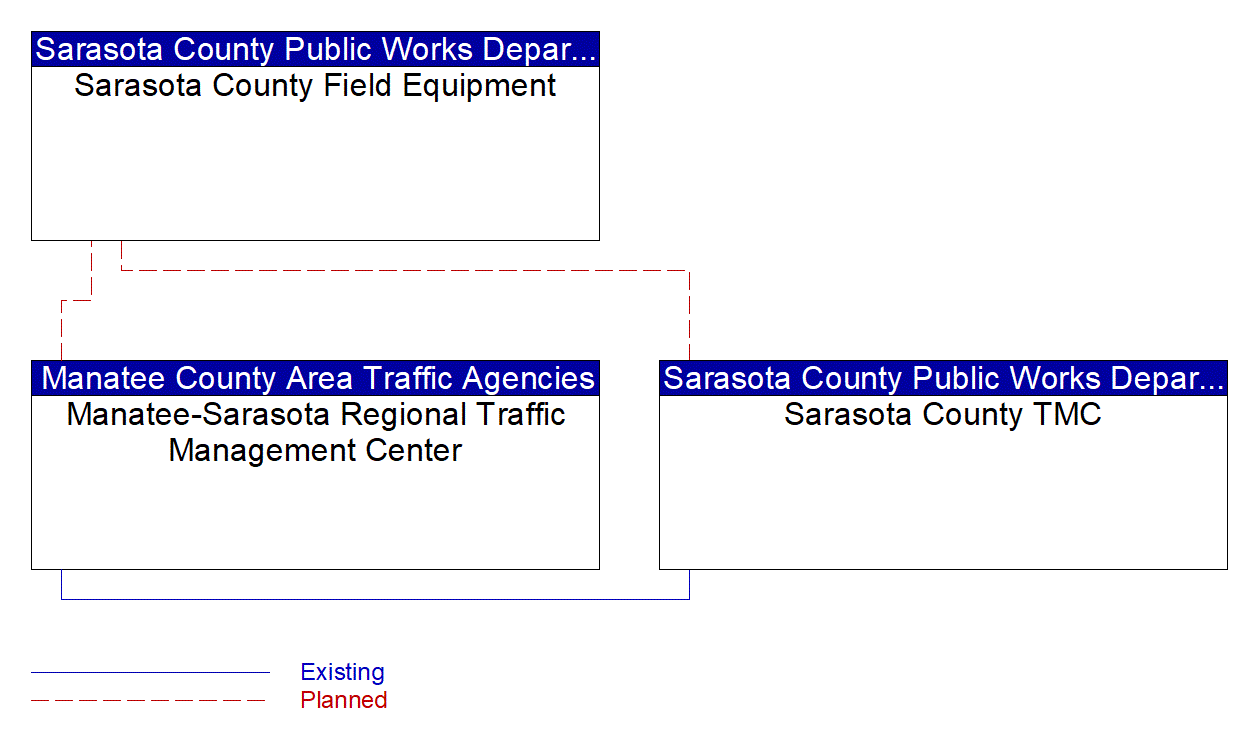Service Graphic: Traffic Information Dissemination (Sarasota County Bluetooth Travel Time)