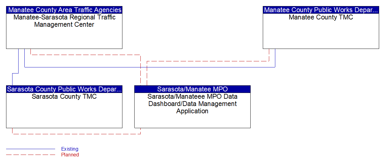Service Graphic: Traffic Information Dissemination (Sarasota/Manatee MPO Data Dashboard/Data Management)