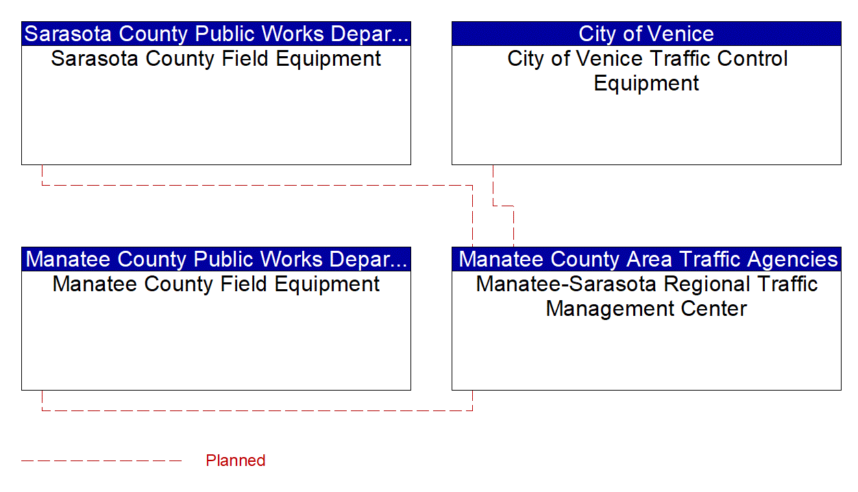 Service Graphic: Traffic Information Dissemination ( Manatee-Sarasota ATMS Central Software Upgrade)