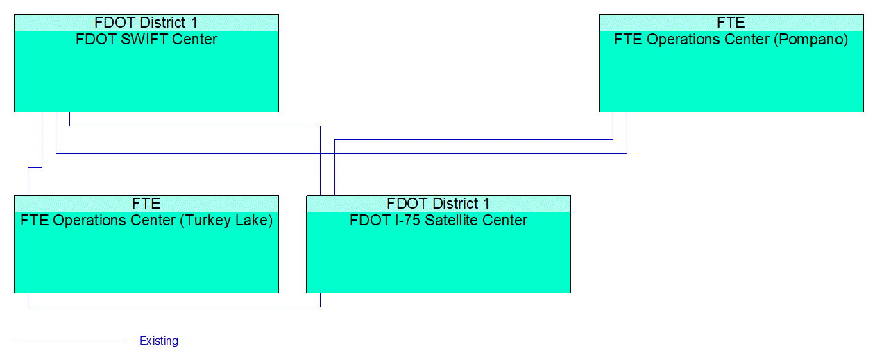 Service Graphic: Regional Traffic Management (FDOT District 1)