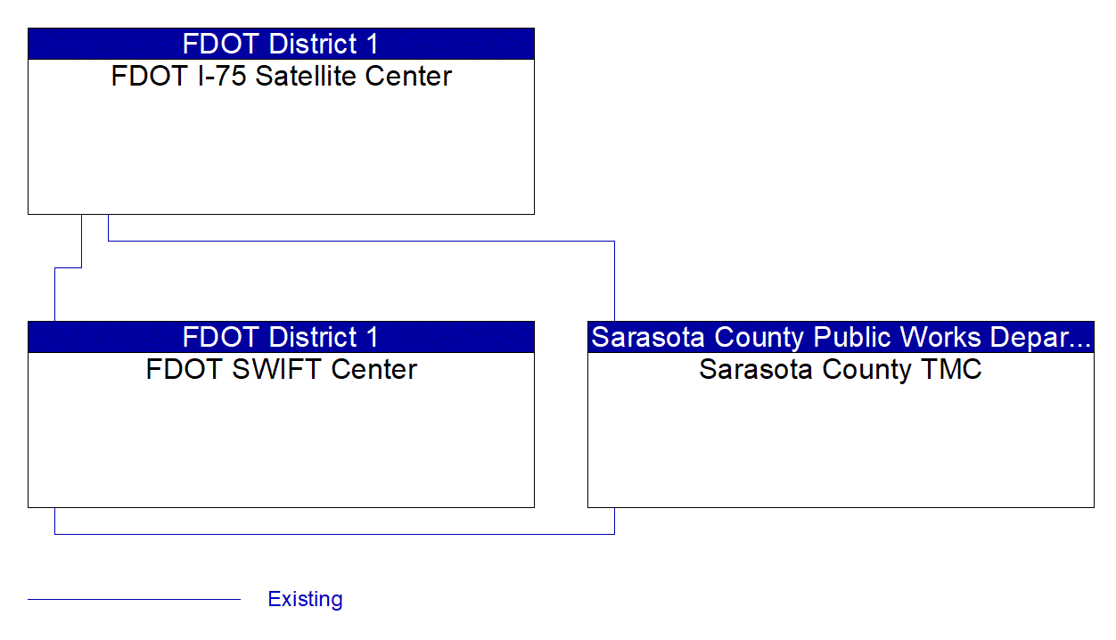 Service Graphic: Regional Traffic Management (Sarasota County)
