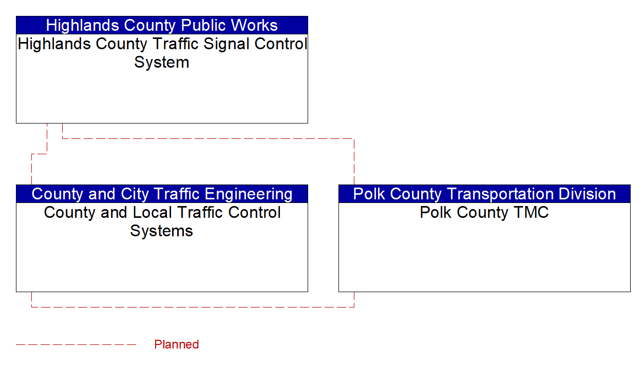Service Graphic: Regional Traffic Management (Highlands County)