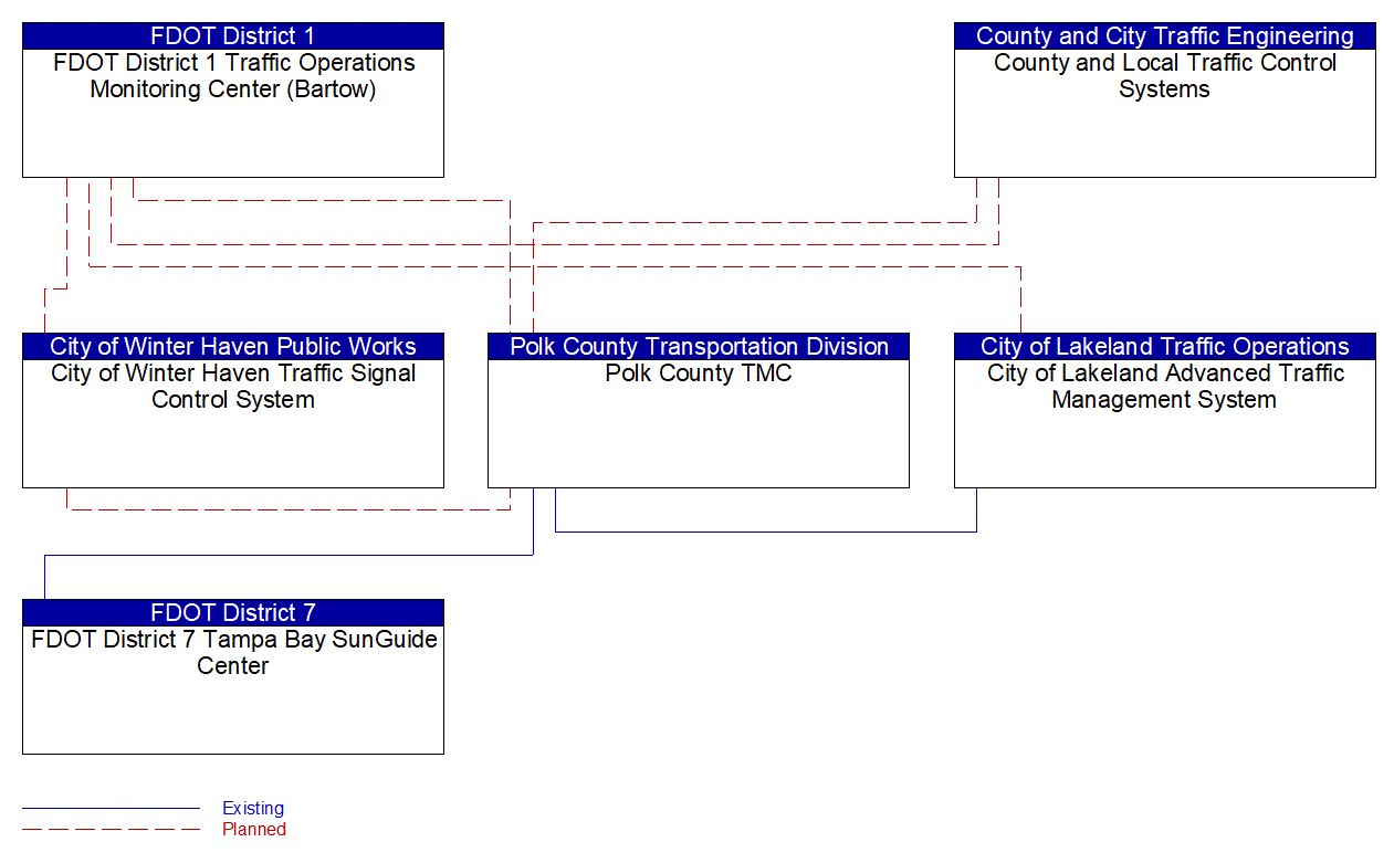 Service Graphic: Regional Traffic Management (Polk County ATMS)