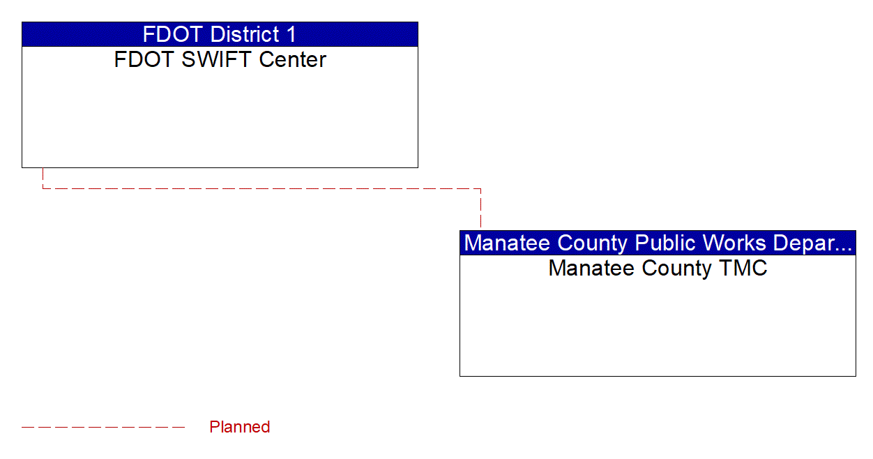 Service Graphic: Regional Traffic Management (Manatee County I-75 Diversion)