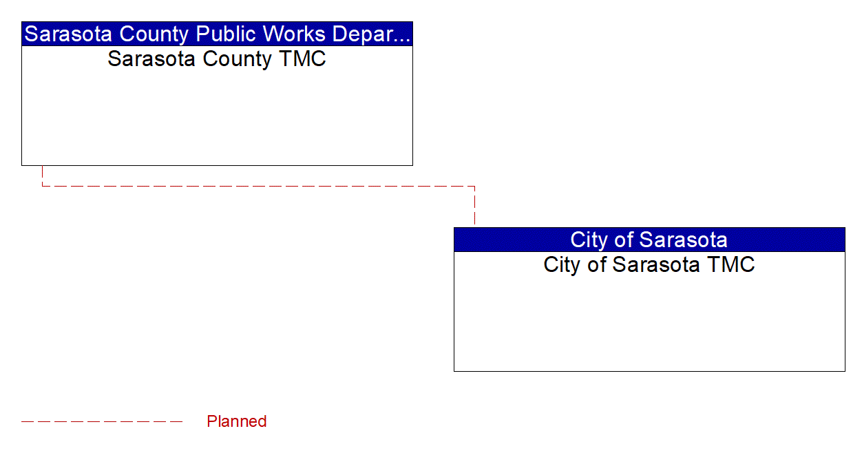 Service Graphic: Regional Traffic Management (City of Sarasota Smart City Initiative)