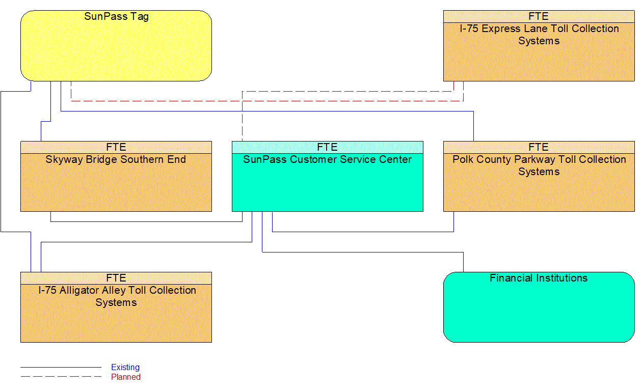 Service Graphic: Electronic Toll Collection (I-75, Polk Parkway, and Skyway Bridge South)