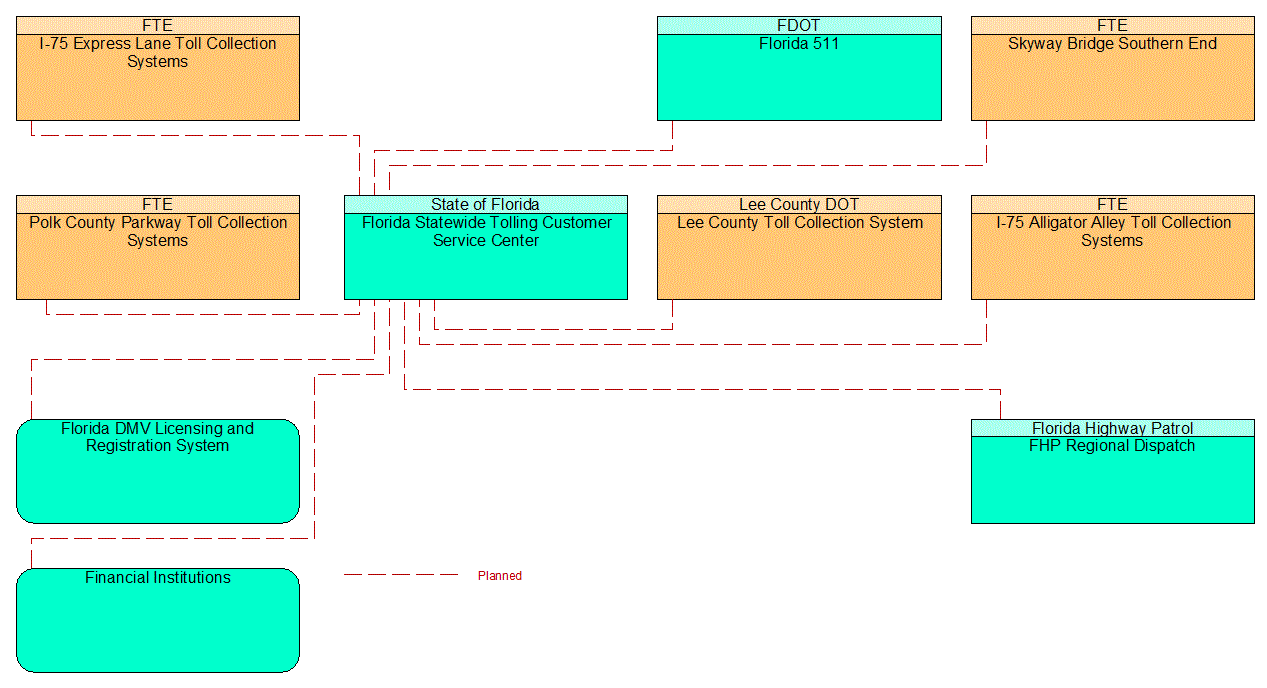 Service Graphic: Electronic Toll Collection (Florida Statewide Tolling)