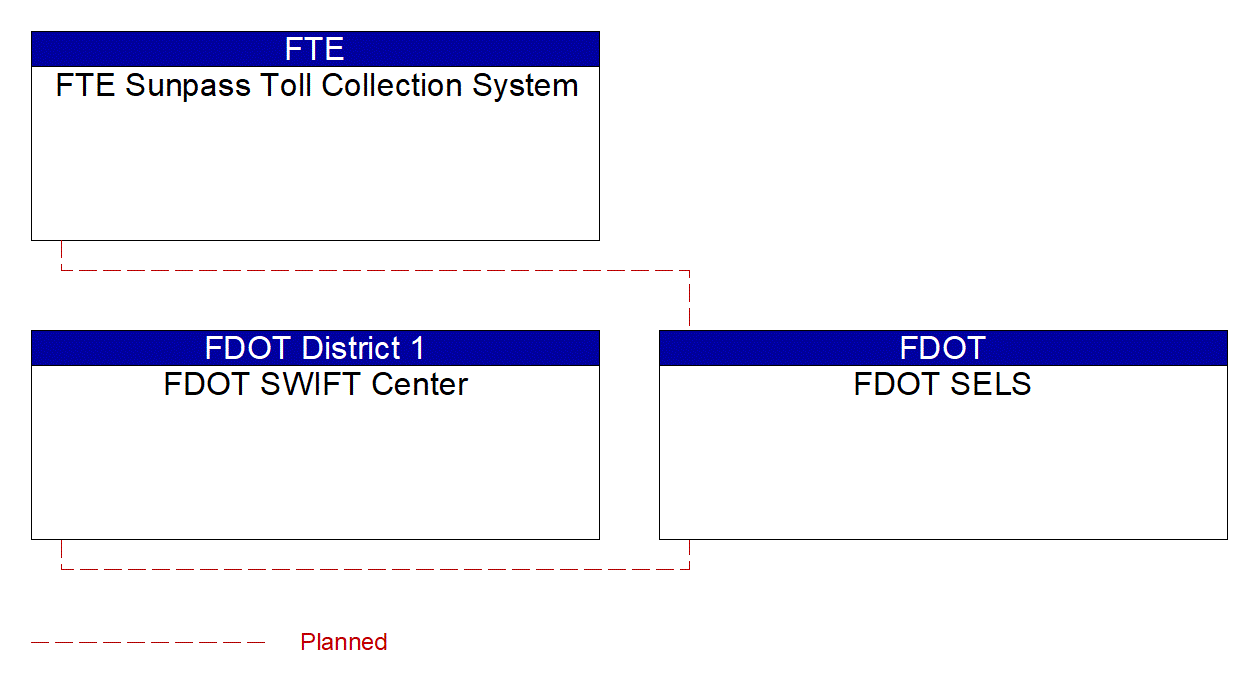 Service Graphic: Electronic Toll Collection (FDOT SELS)