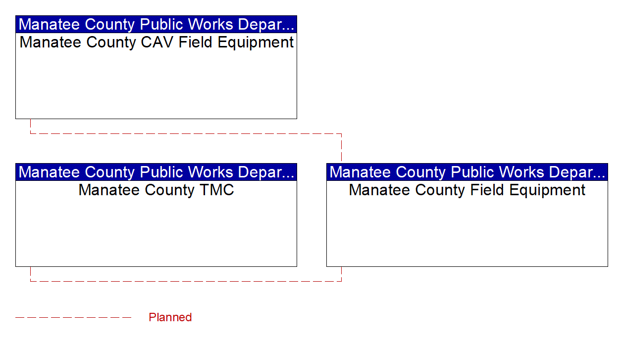 Service Graphic: Dynamic Roadway Warning (FDOT District 1 Manatee County US 41 Connected Vehicle)