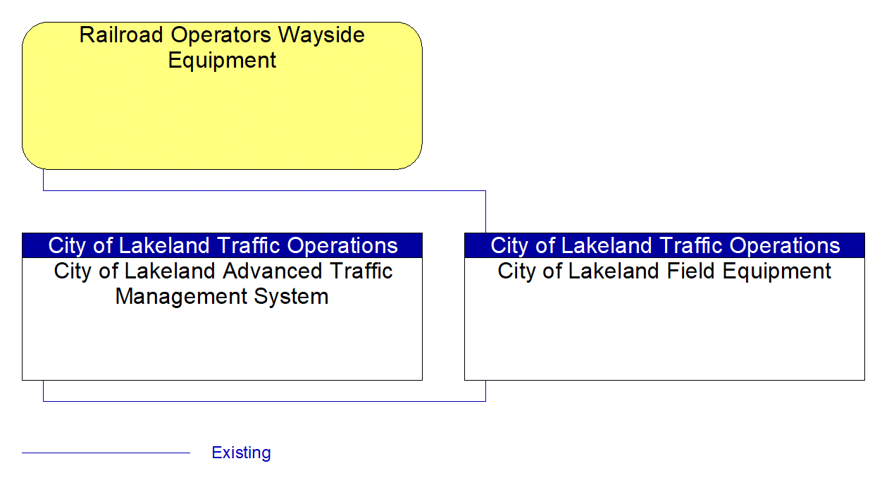 Service Graphic: Advanced Railroad Grade Crossing (City of Lakeland )