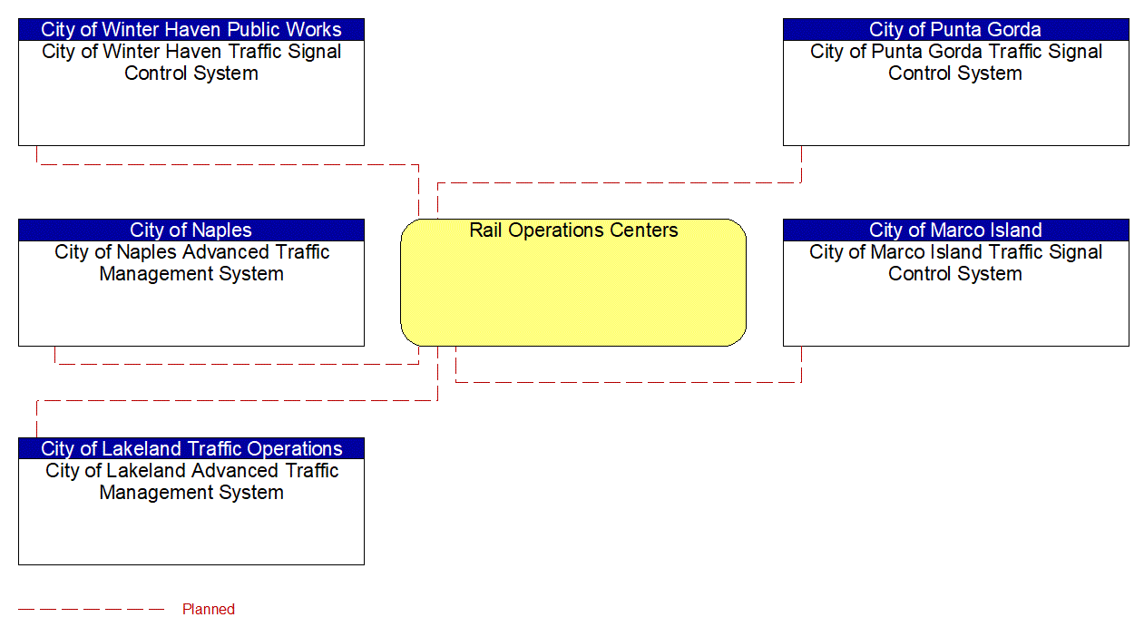 Service Graphic: Railroad Operations Coordination (Local and Municipal)