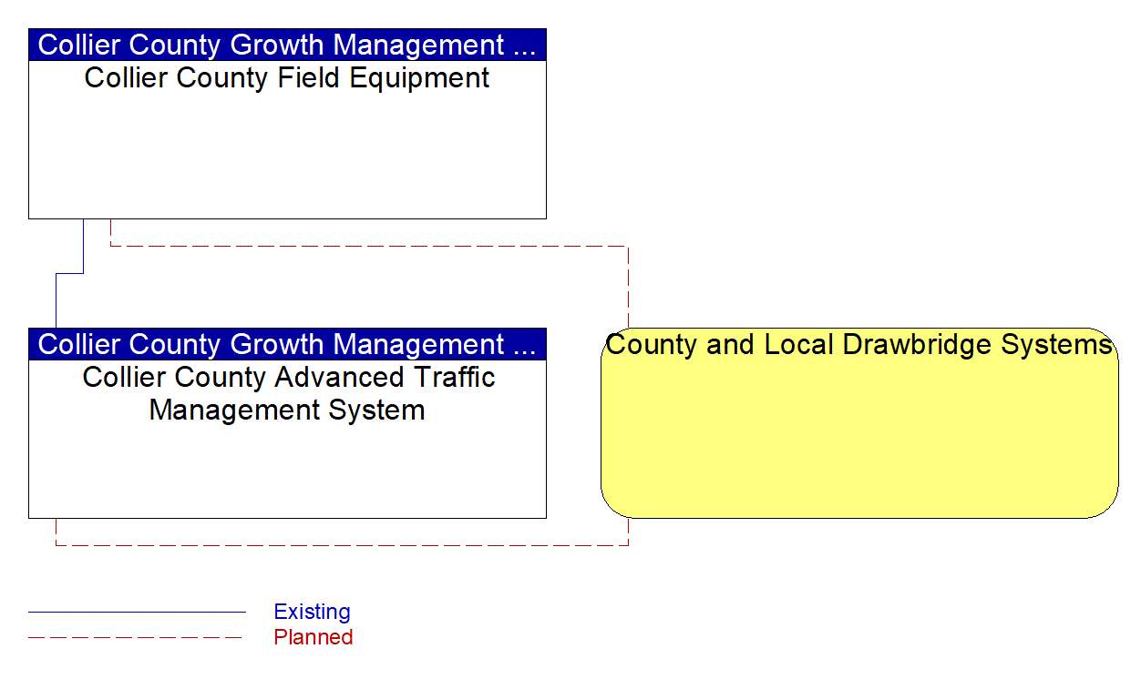 Service Graphic: Drawbridge Management (Collier County Operated Draw Bridges)