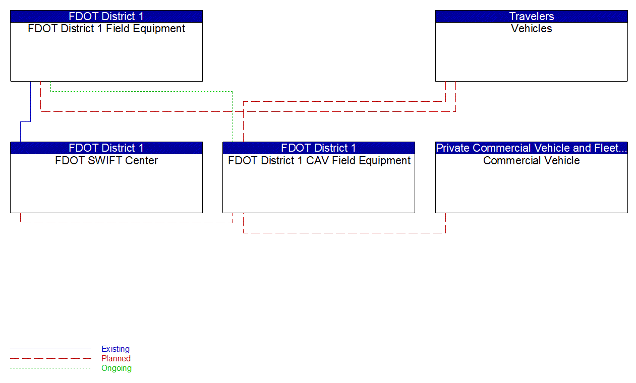 Service Graphic: Speed Harmonization(FDOT District 1 I-75 CV/BT Deployment in Manatee County)