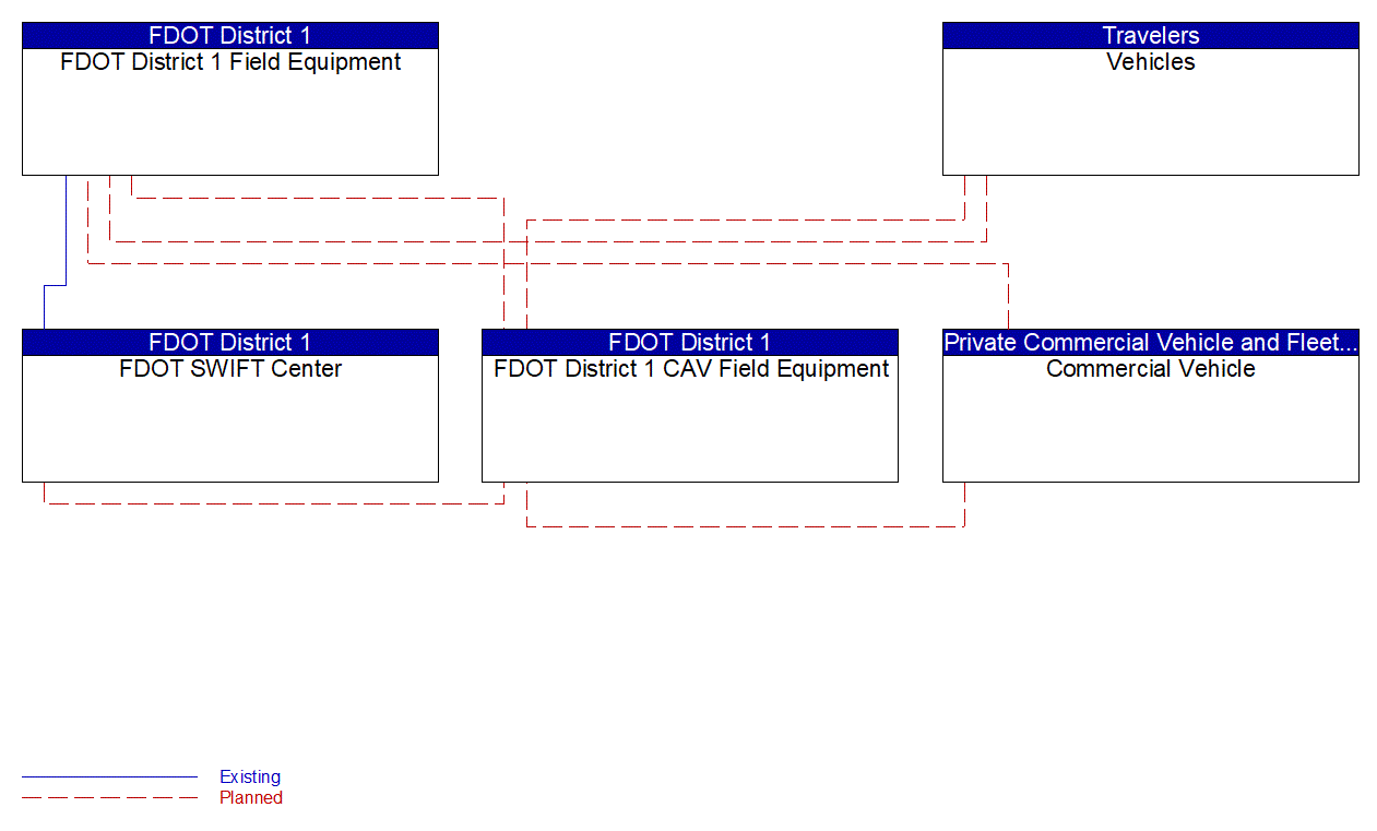 Service Graphic: Dynamic Lane Management and Shoulder Use (FDOT District 1 I-75 CV/BT Deployment in Manatee County)