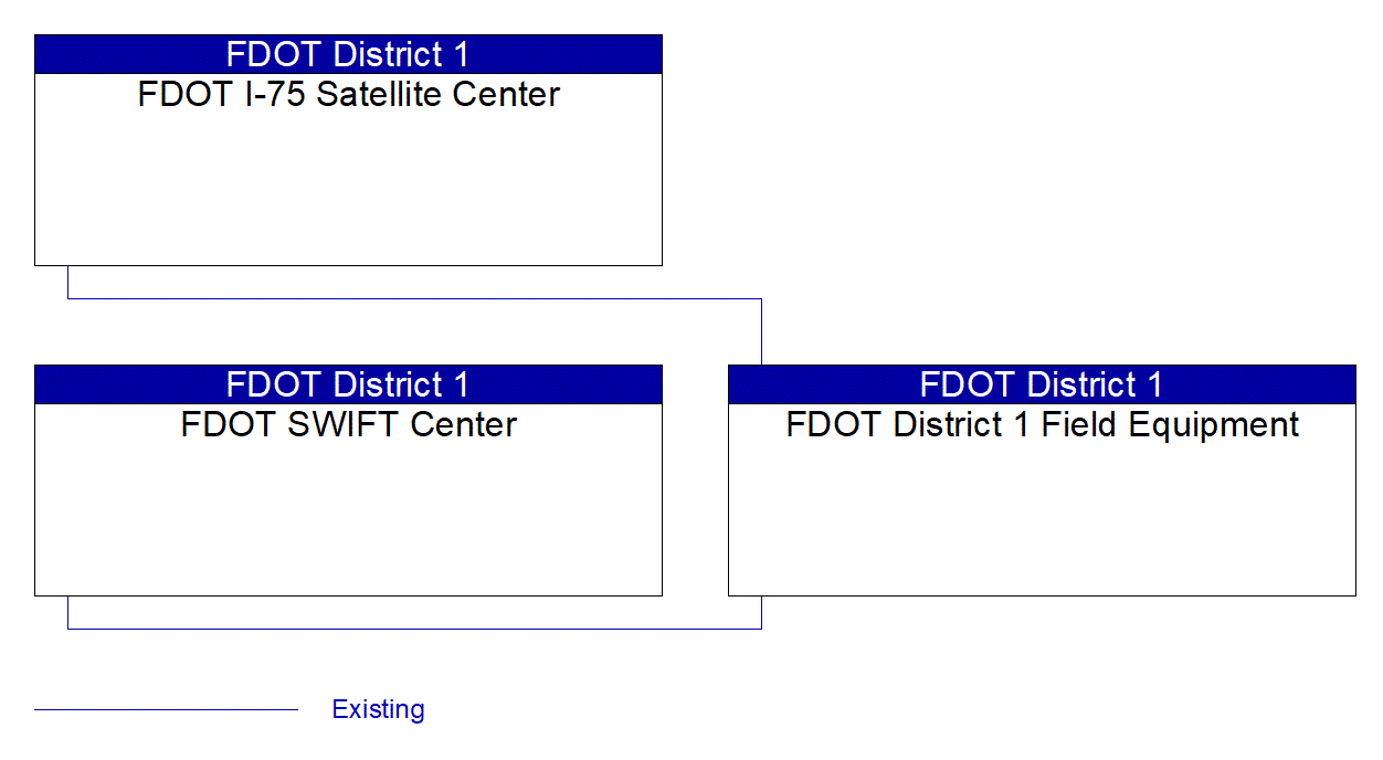 Service Graphic: Wrong Way Vehicle Detection and Warning (FDOT District 1 Wrong-Way Vehicle Detection)