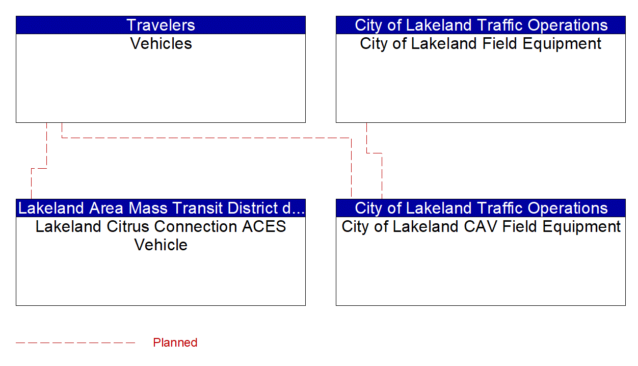 Service Graphic: Situational Awareness (Lakeland Automated/Connected/Electric/Shared (ACES) Projects)
