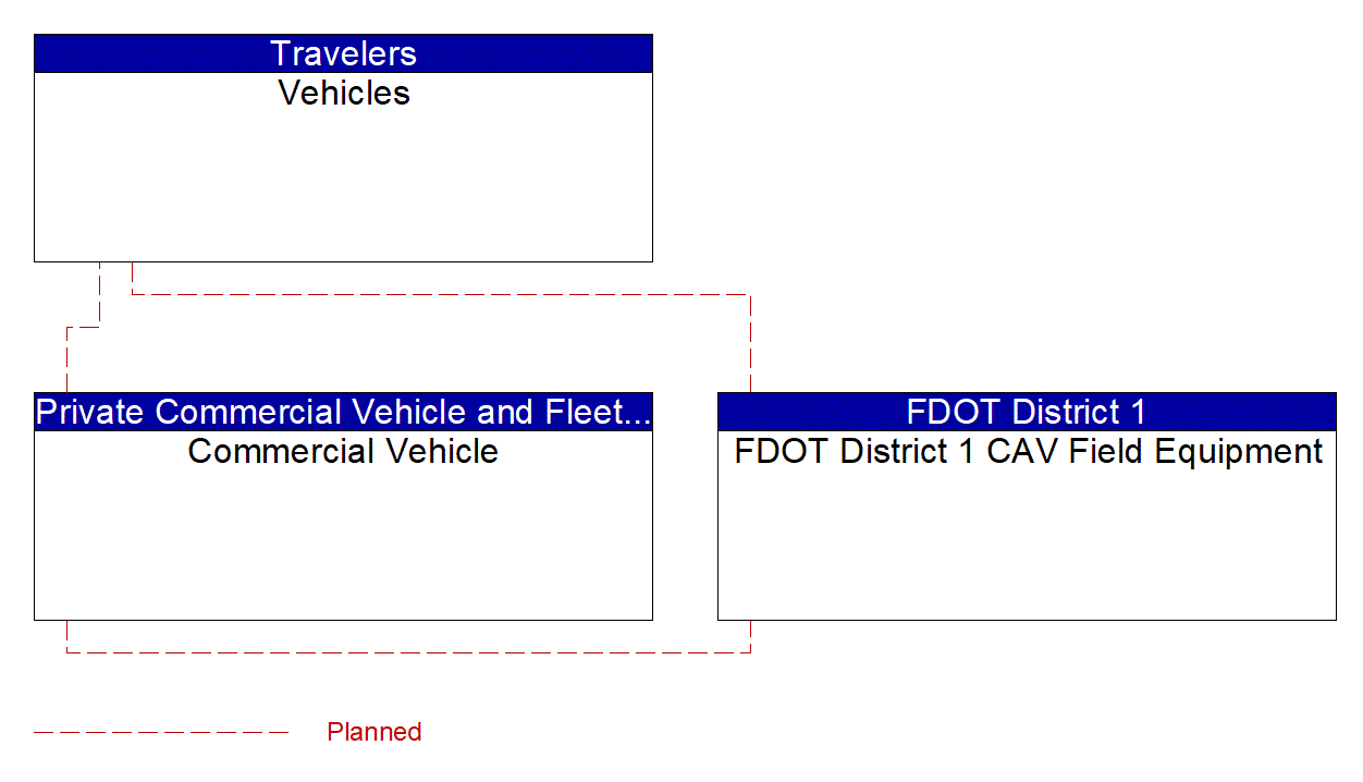 Service Graphic: Situational Awareness (FDOT District 1 I-75 CV/BT Deployment in Manatee County)