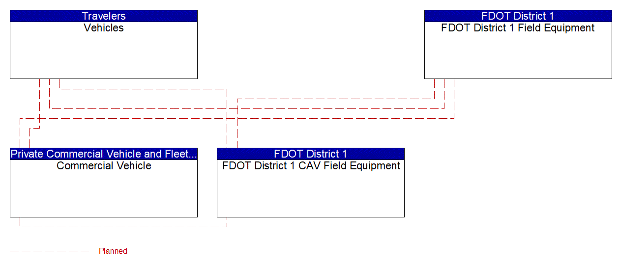 Service Graphic: Situational Awareness (FDOT District 1 I-75 CV/BT Deployment in Manatee County)