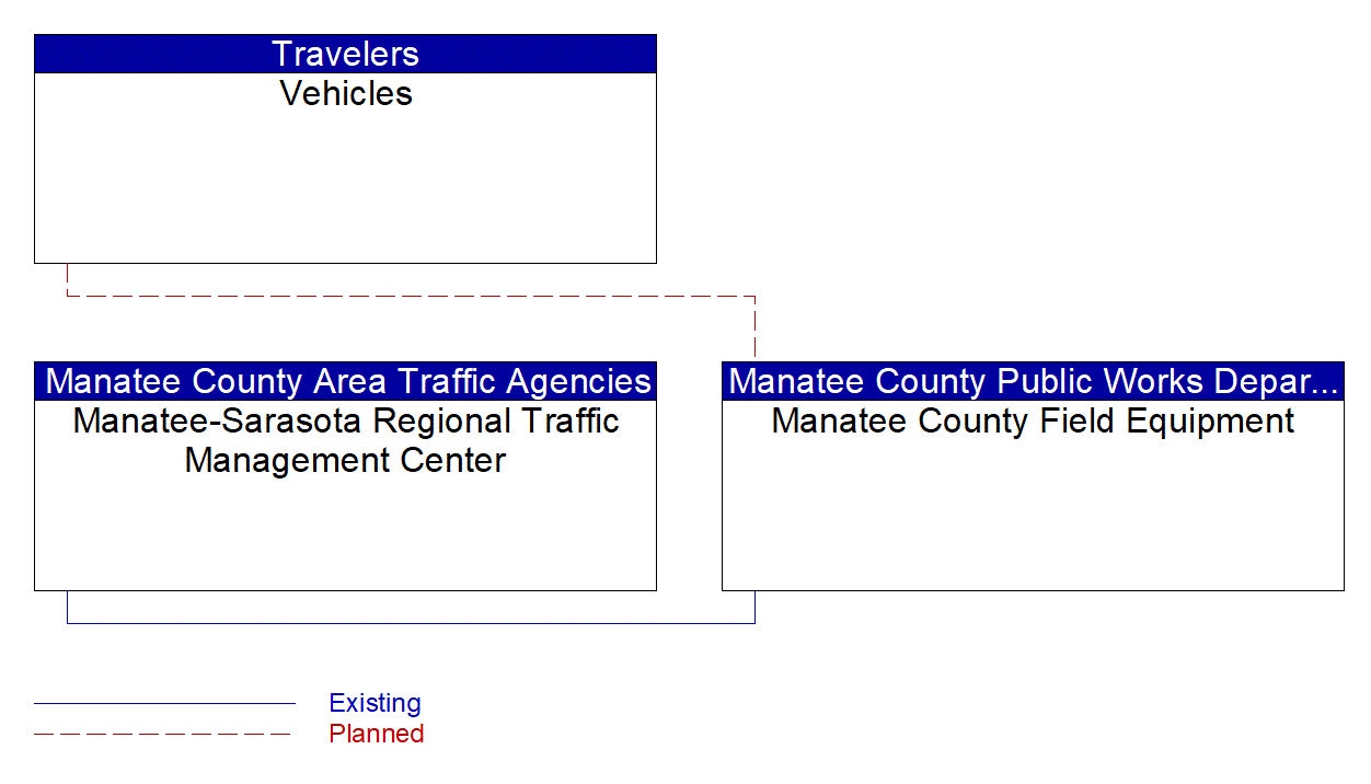 Service Graphic: Queue Warning (Manatee County V2I)