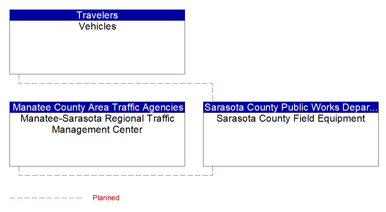 Service Graphic: Queue Warning (Sarasota County V2I)
