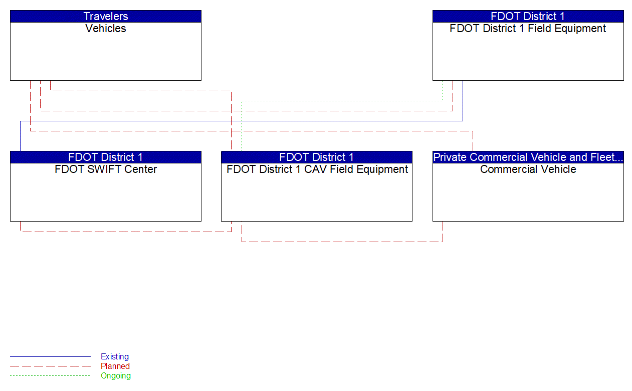 Service Graphic: Queue Warning (FDOT District 1 I-75 CV/BT Deployment in Sarasota County)