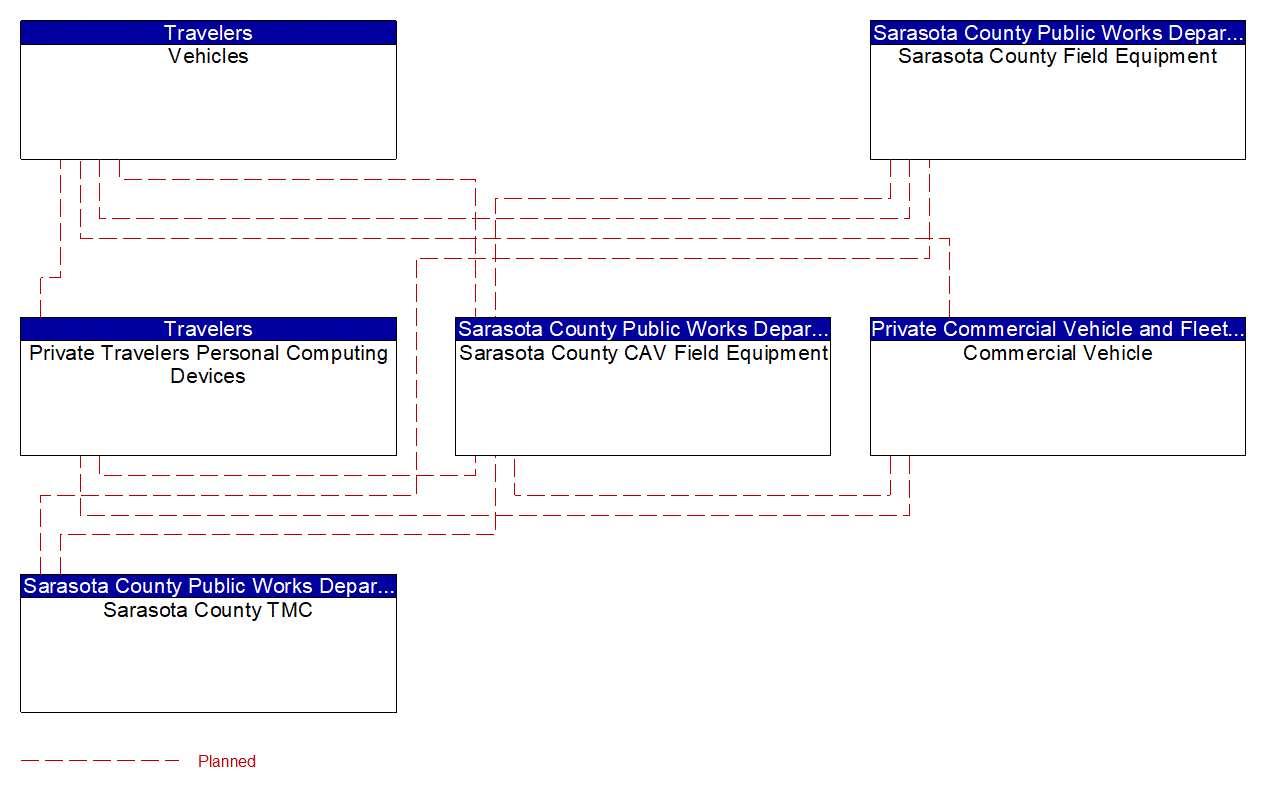 Service Graphic: Pedestrian and Cyclist Safety (FDOT District 1 Sarasota County US 41 Connected Vehicle)