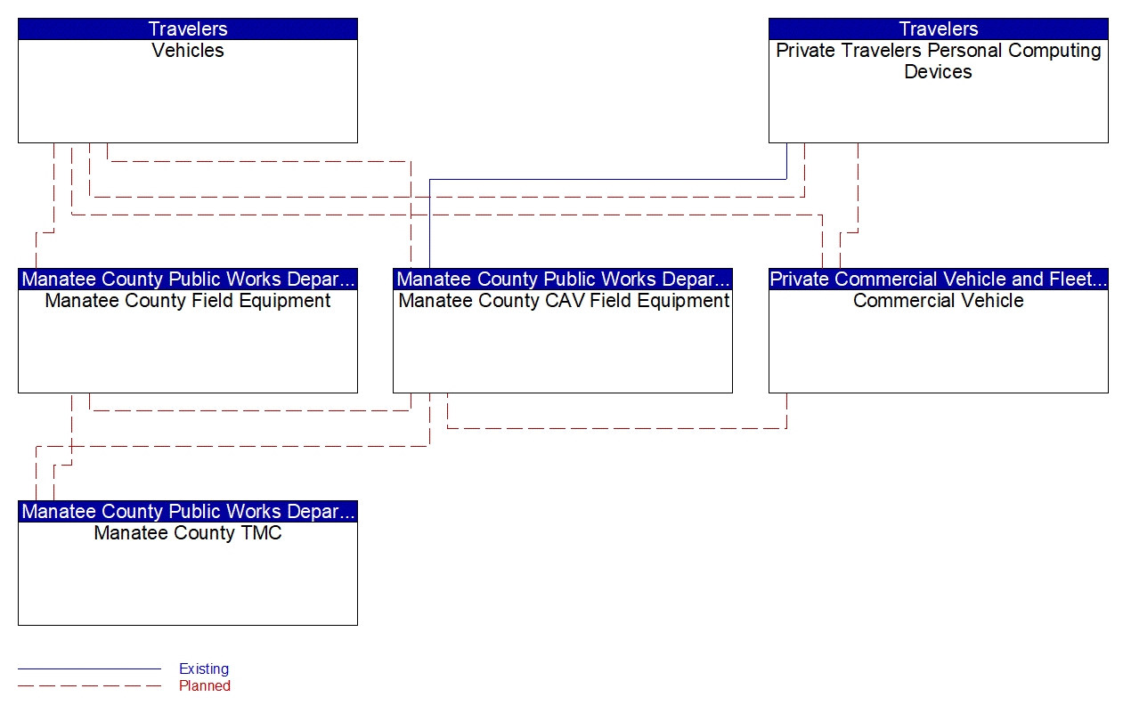 Service Graphic: Pedestrian and Cyclist Safety (FDOT District 1 Manatee County US 41 Connected Vehicle)