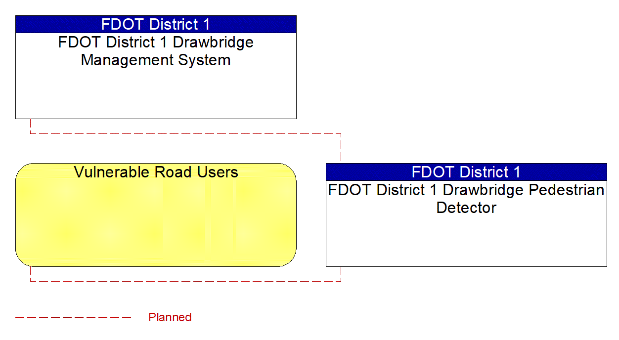 Service Graphic: Vulnerable Road User Safety (FDOT District 1 Movable Bridge)