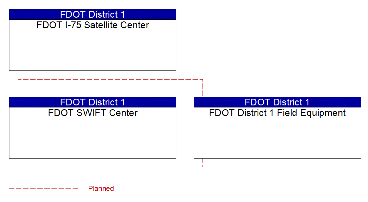 Service Graphic: Intersection Safety Warning and Collision Avoidance (FDOT Connected Intersections 1 of 2)