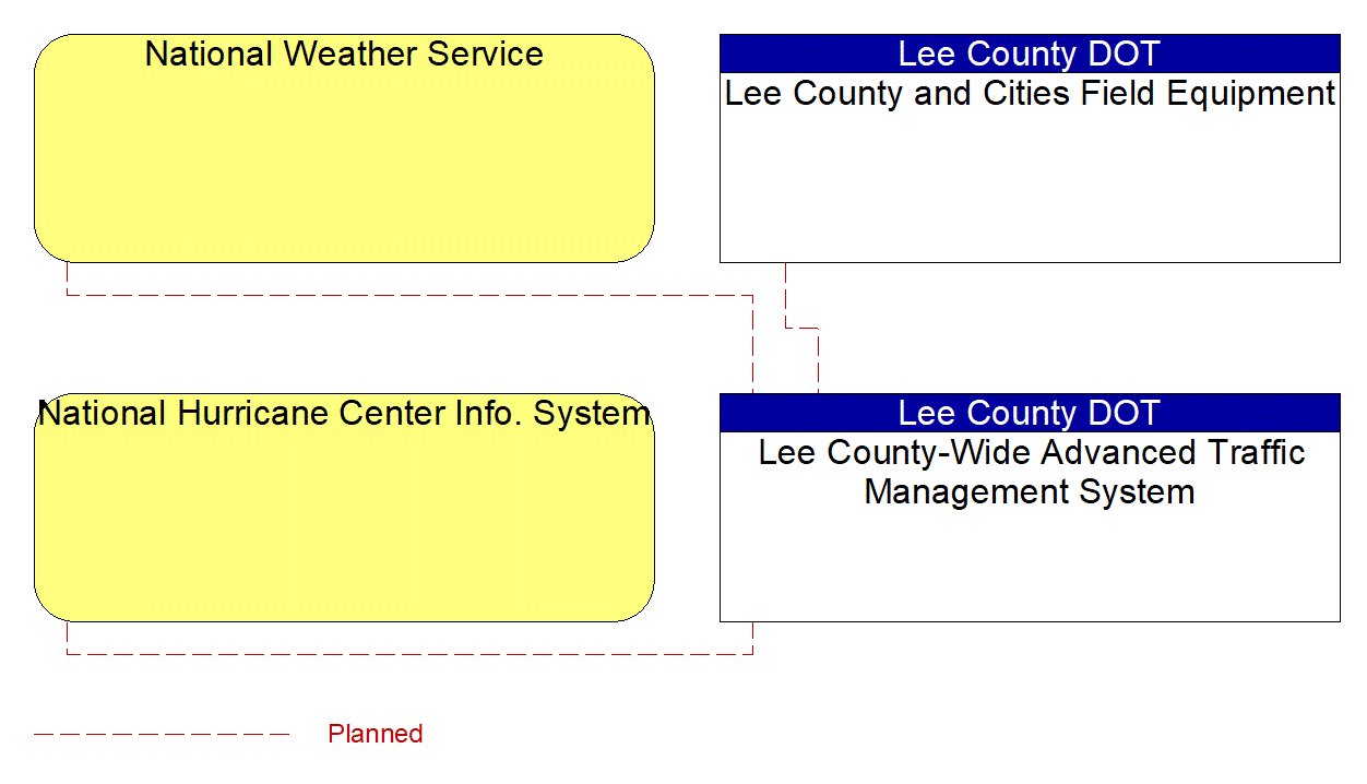Service Graphic: Weather Data Collection (Lee County)