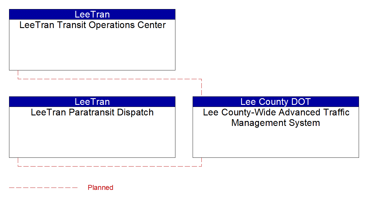 Service Graphic: Weather Information Processing and Distribution (Lee County 1 of 2)