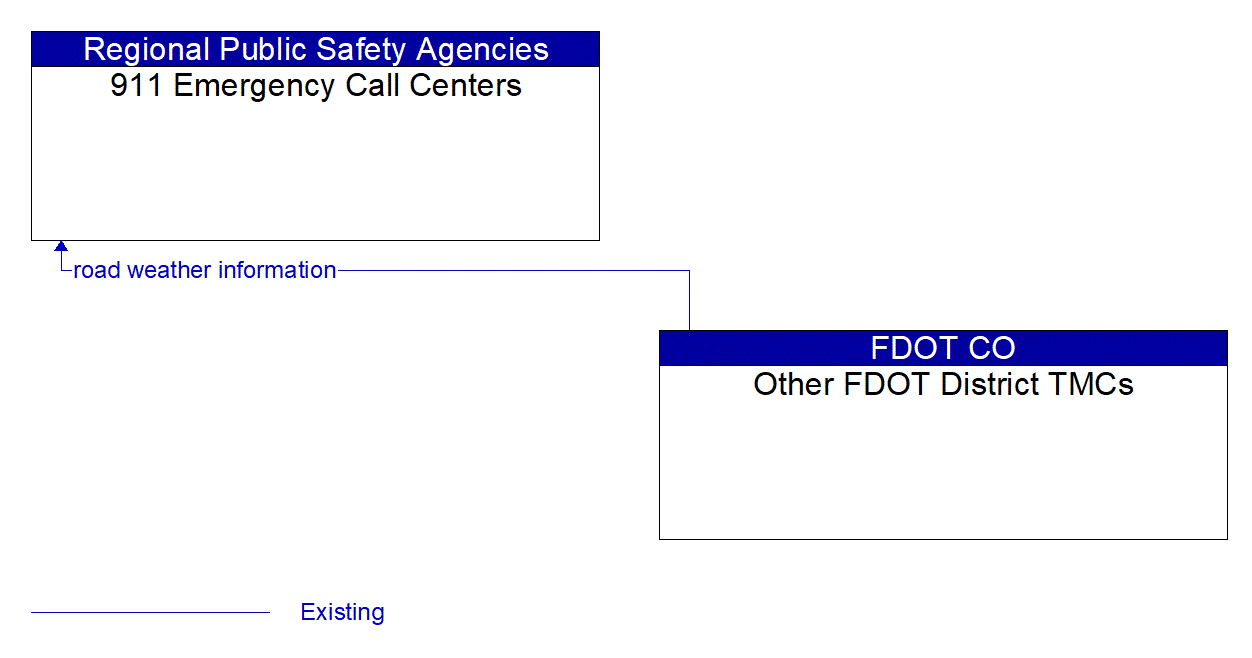 Architecture Flow Diagram: Other FDOT District TMCs <--> 911 Emergency Call Centers