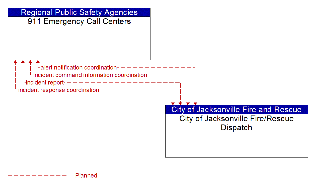 Architecture Flow Diagram: City of Jacksonville Fire/Rescue Dispatch <--> 911 Emergency Call Centers