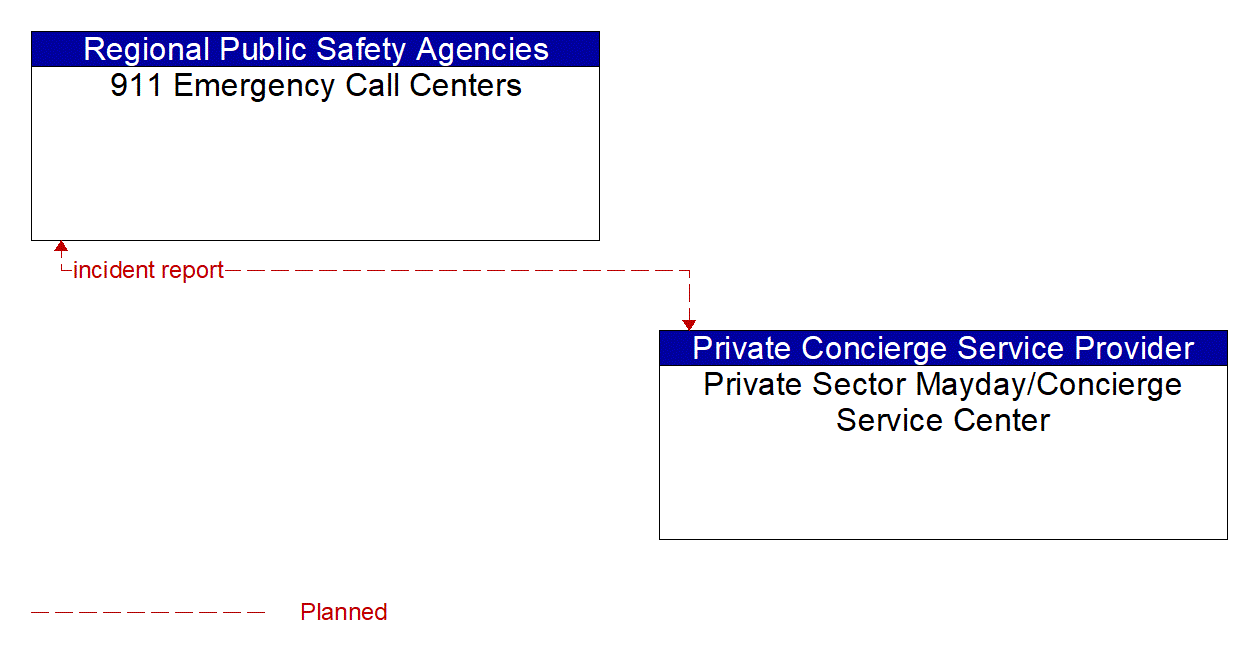 Architecture Flow Diagram: Private Sector Mayday/Concierge Service Center <--> 911 Emergency Call Centers