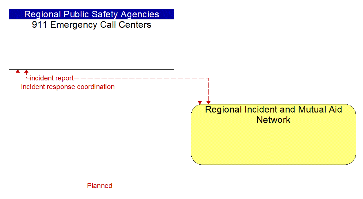 Architecture Flow Diagram: Regional Incident and Mutual Aid Network <--> 911 Emergency Call Centers
