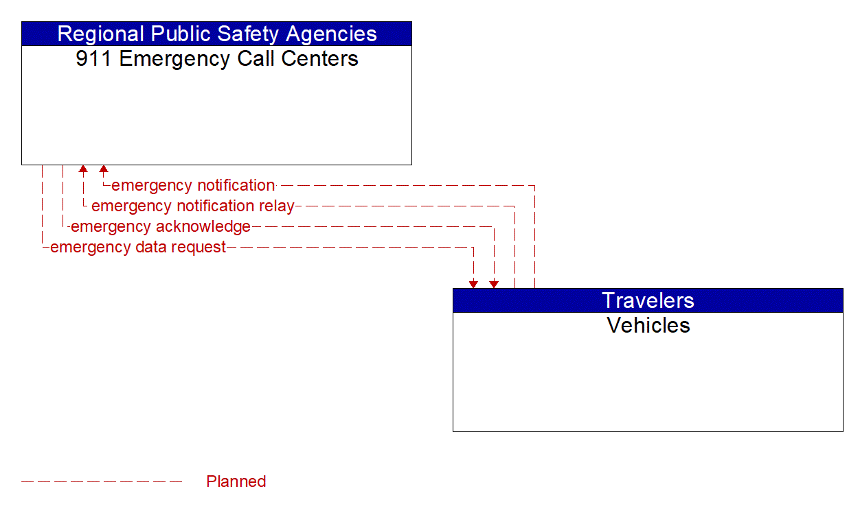 Architecture Flow Diagram: Vehicles <--> 911 Emergency Call Centers