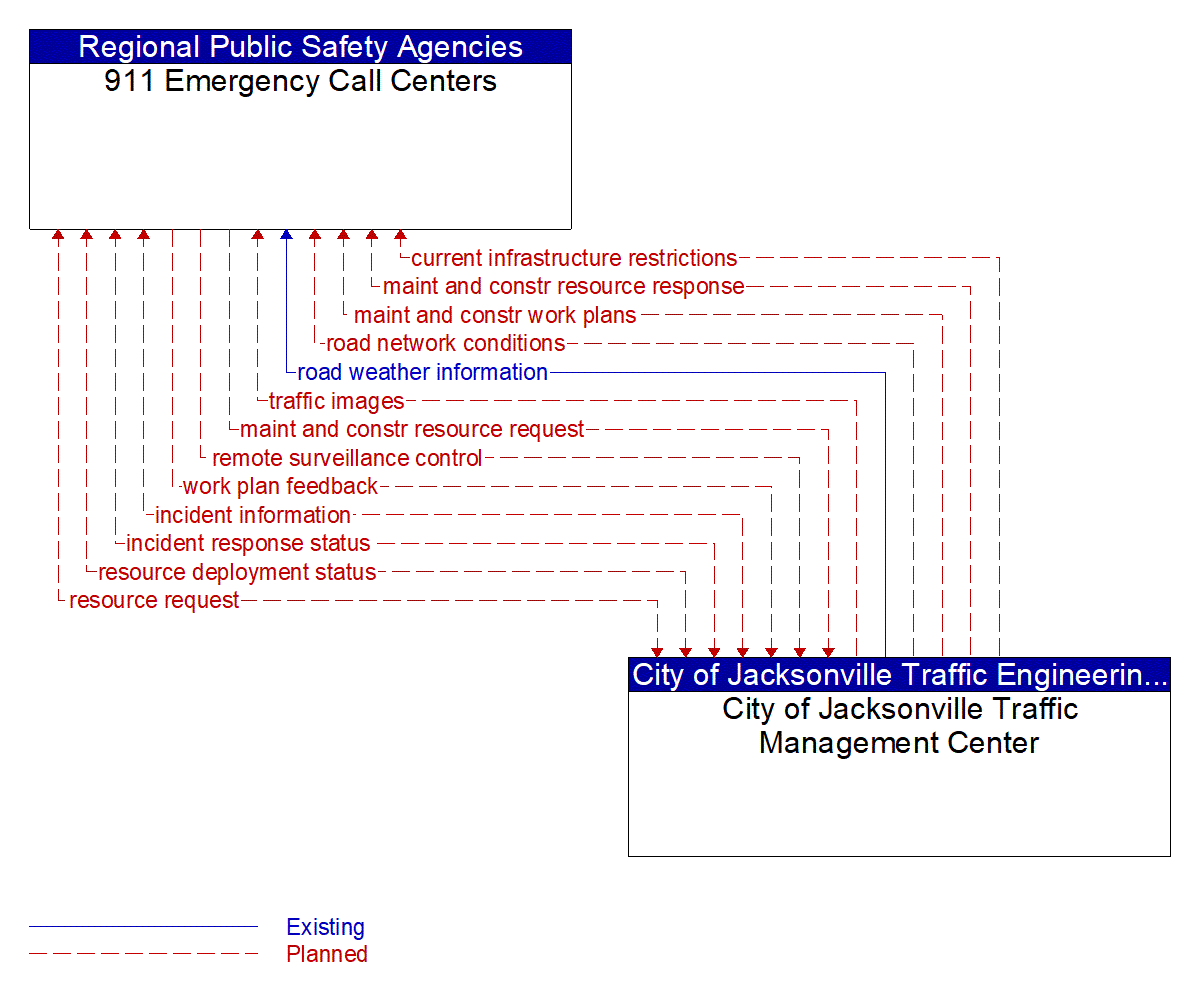 Architecture Flow Diagram: City of Jacksonville Traffic Management Center <--> 911 Emergency Call Centers