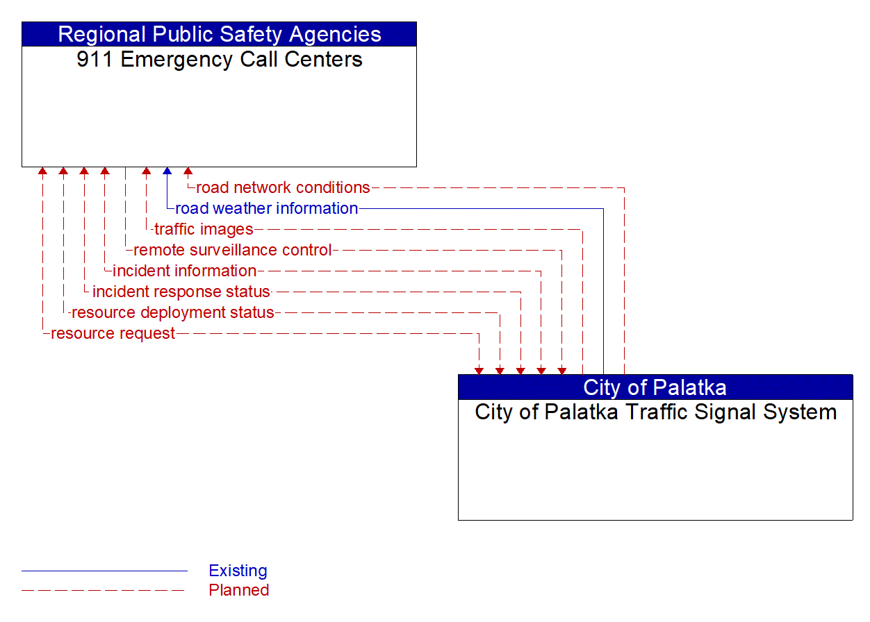Architecture Flow Diagram: City of Palatka Traffic Signal System <--> 911 Emergency Call Centers