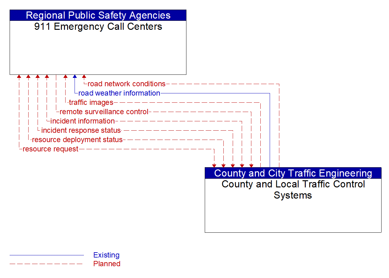 Architecture Flow Diagram: County and Local Traffic Control Systems <--> 911 Emergency Call Centers