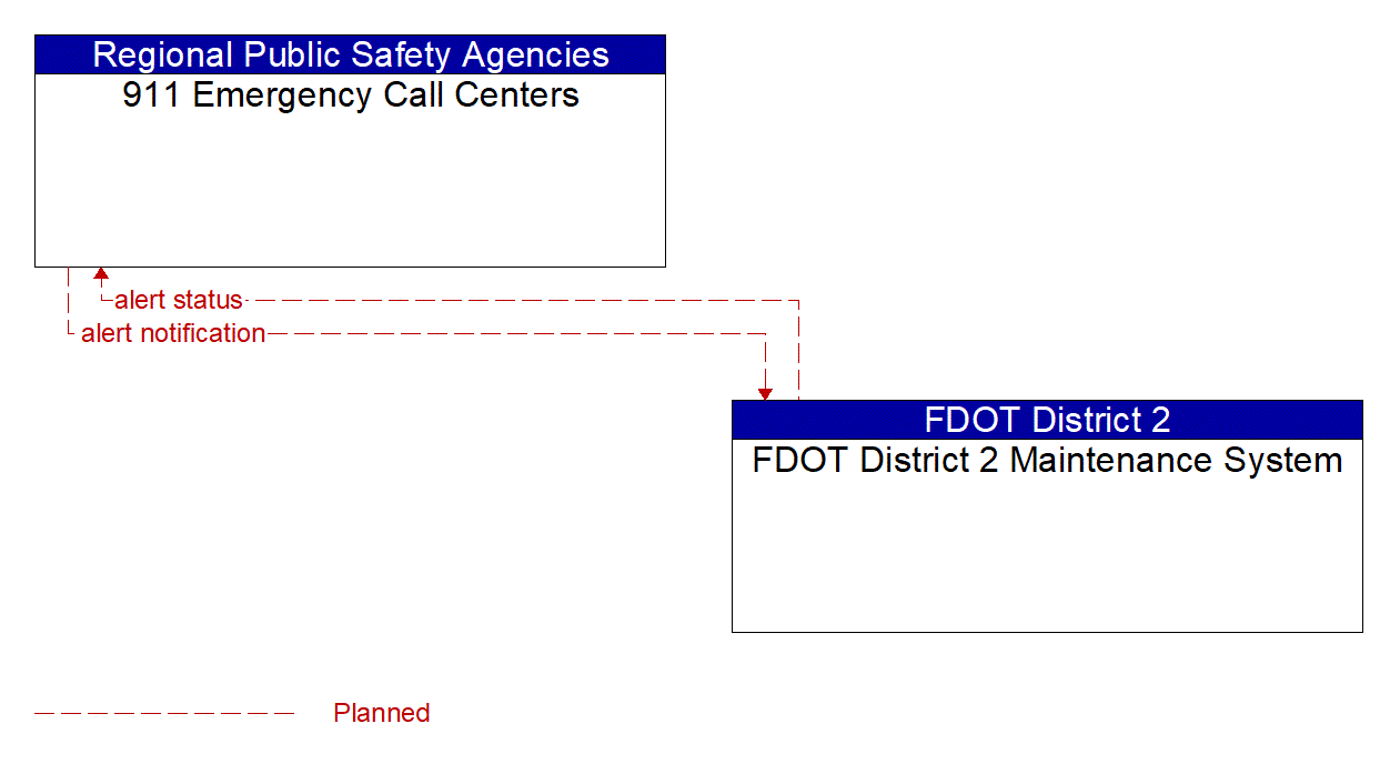 Architecture Flow Diagram: FDOT District 2 Maintenance System <--> 911 Emergency Call Centers
