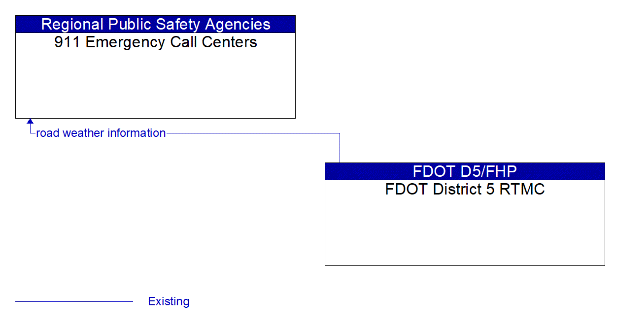 Architecture Flow Diagram: FDOT District 5 RTMC <--> 911 Emergency Call Centers