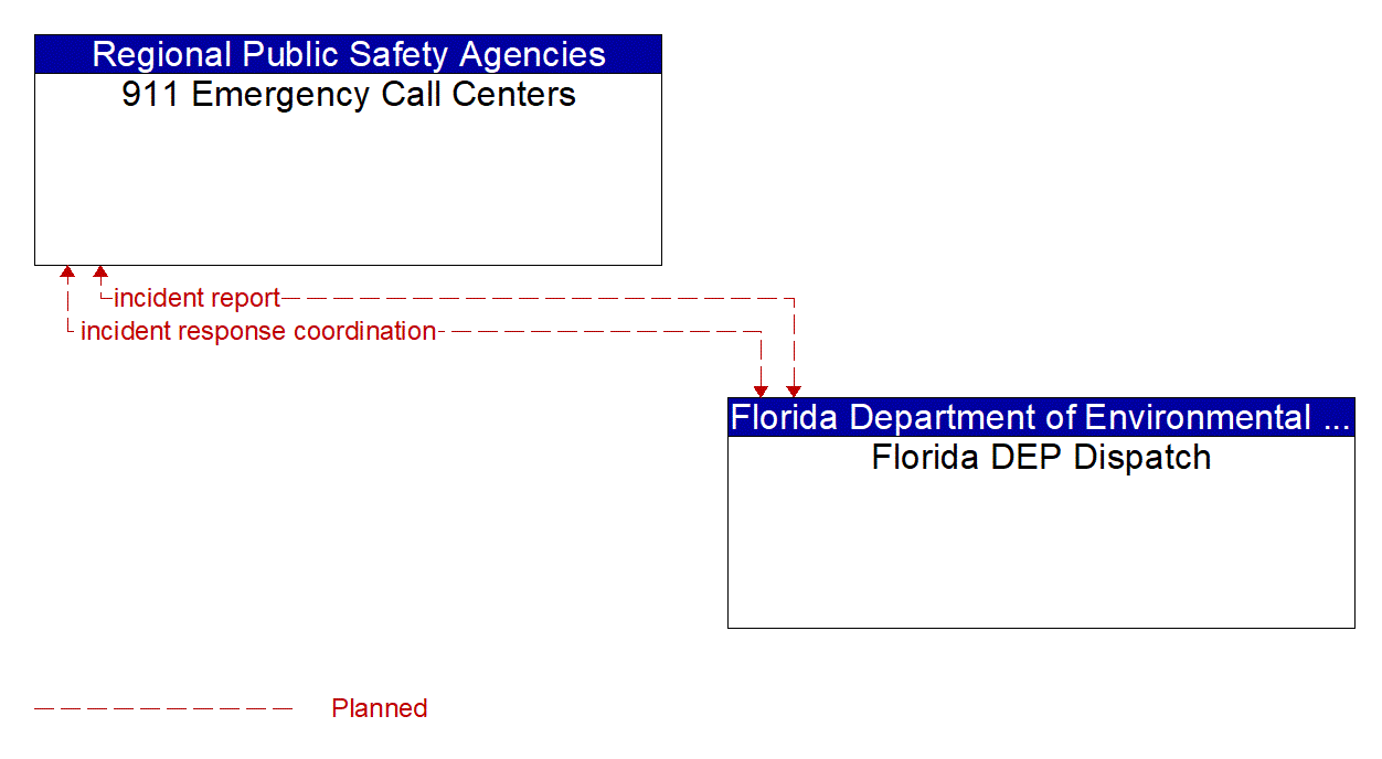 Architecture Flow Diagram: Florida DEP Dispatch <--> 911 Emergency Call Centers