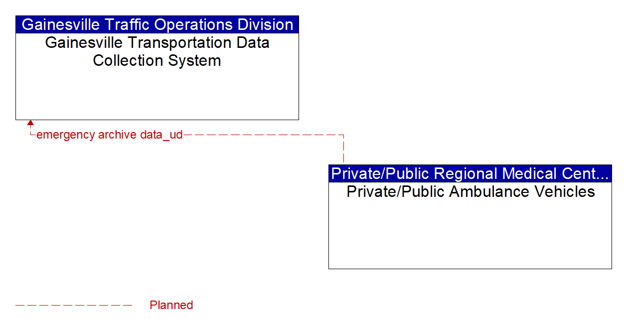 Architecture Flow Diagram: Private/Public Ambulance Vehicles <--> Gainesville Transportation Data Collection System