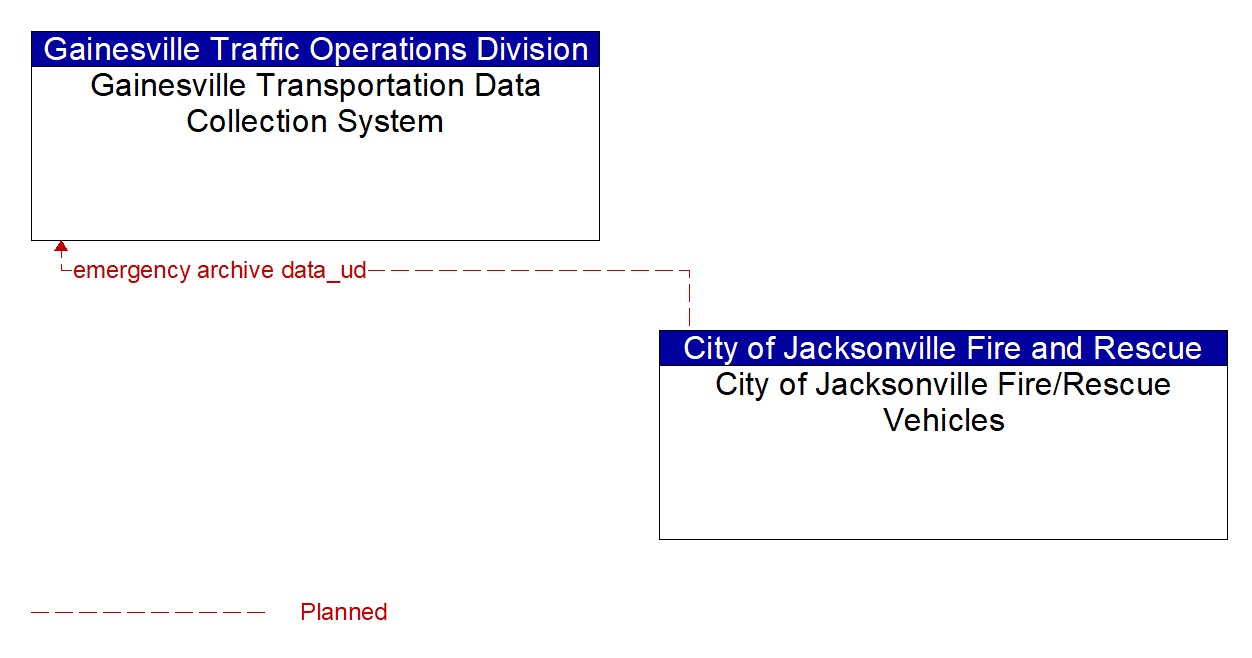 Architecture Flow Diagram: City of Jacksonville Fire/Rescue Vehicles <--> Gainesville Transportation Data Collection System