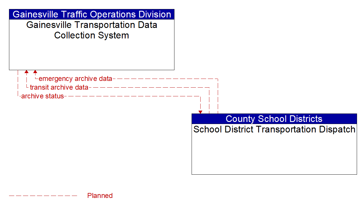 Architecture Flow Diagram: School District Transportation Dispatch <--> Gainesville Transportation Data Collection System