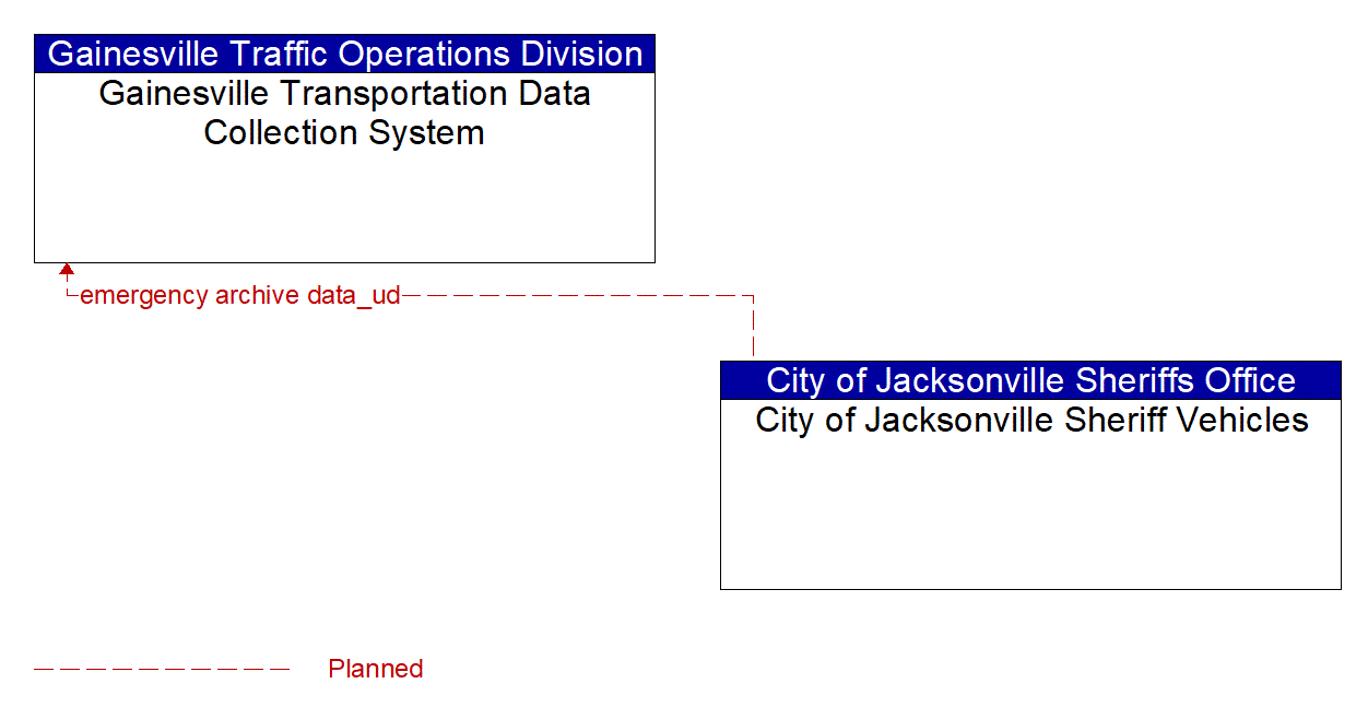 Architecture Flow Diagram: City of Jacksonville Sheriff Vehicles <--> Gainesville Transportation Data Collection System