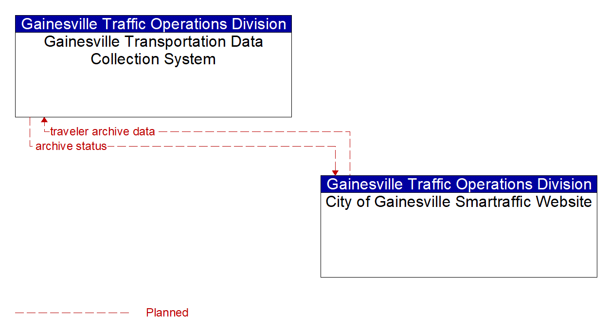 Architecture Flow Diagram: City of Gainesville Smartraffic Website <--> Gainesville Transportation Data Collection System