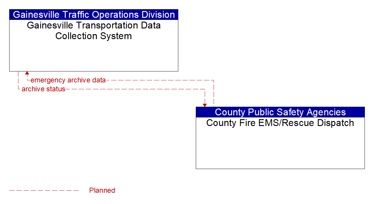 Architecture Flow Diagram: County Fire EMS/Rescue Dispatch <--> Gainesville Transportation Data Collection System