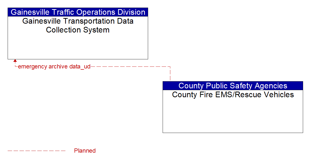 Architecture Flow Diagram: County Fire EMS/Rescue Vehicles <--> Gainesville Transportation Data Collection System