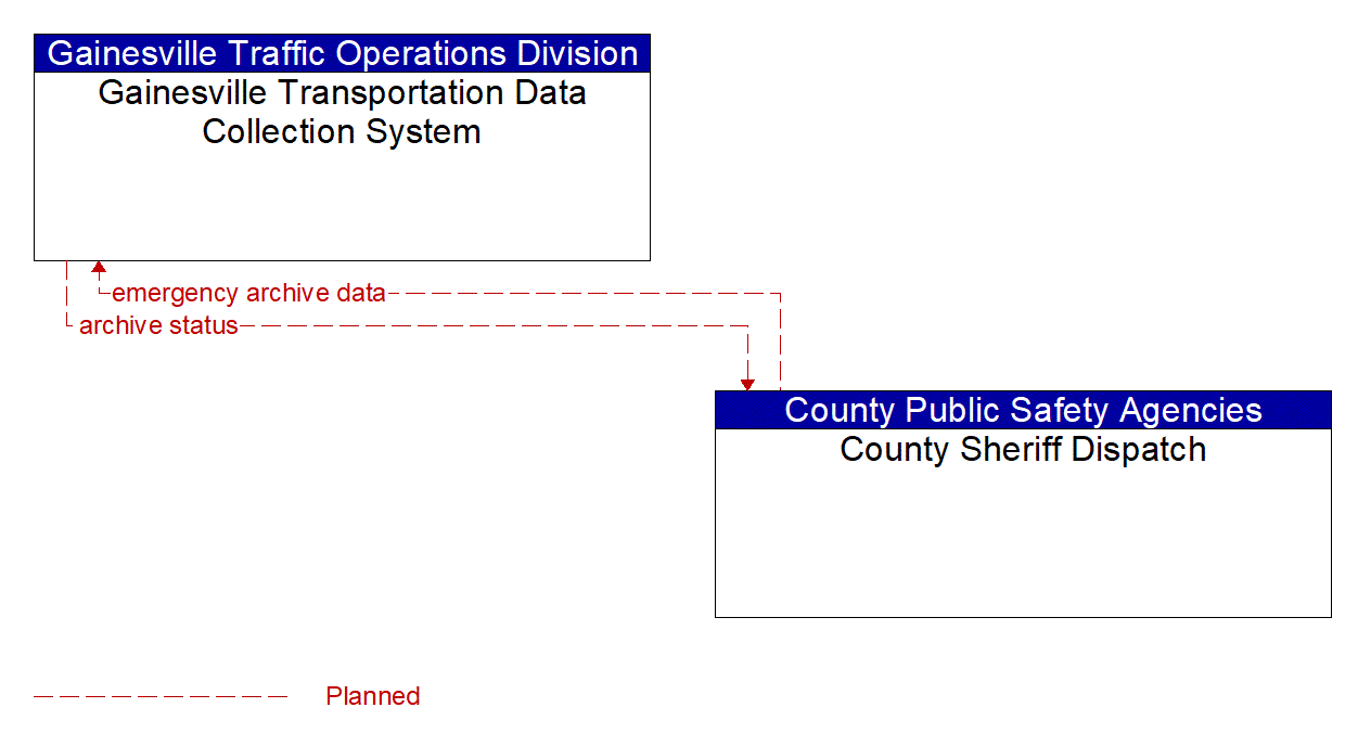 Architecture Flow Diagram: County Sheriff Dispatch <--> Gainesville Transportation Data Collection System